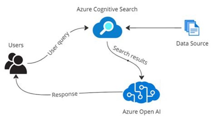 Azure Cognitive Search client library for .NET