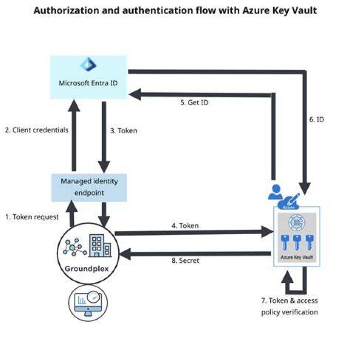 azure.identity._credentials.managed_identity — Azure SDK for Python 2.0.0 documentation