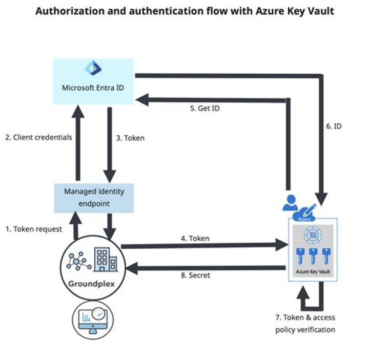 Azure KeyVault Administration client library for .NET