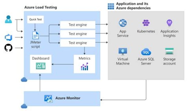 Azure Load Testing client library for .NET