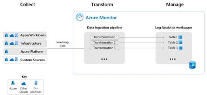 Azure Monitor Ingestion client library for .NET