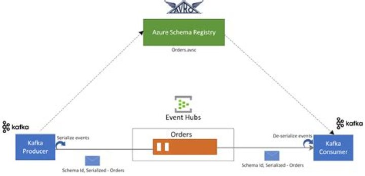 Azure Schema Registry Avro Serializer client library for Python — Azure SDK for Python 2.0.0 documentation
