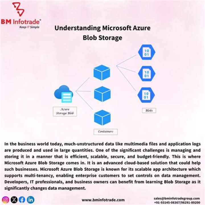 Azure Storage Blob Key Store for Microsoft.AspNetCore.DataProtection
