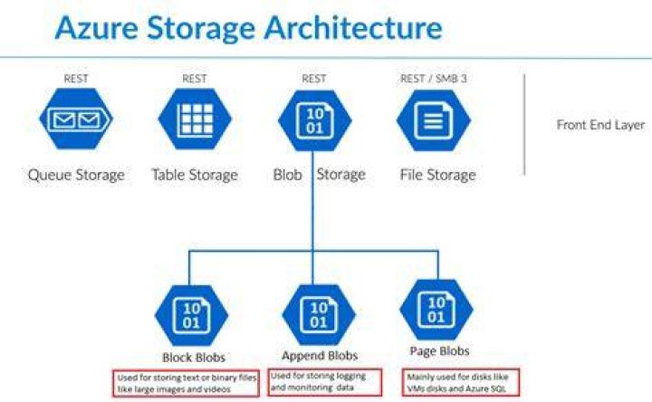 azure.storage.blob package — Azure SDK for Python 2.0.0 documentation