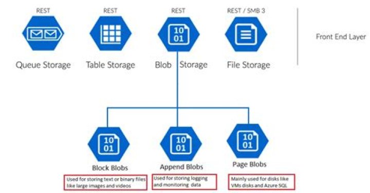 azure-storage-blobs: Azure::Storage::Blobs::EncryptionKey Struct Reference