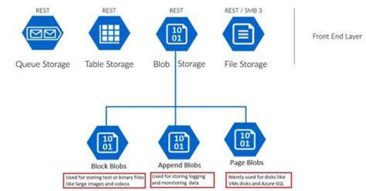 azure-storage-blobs: Azure::Storage::Blobs::Models::AccessTier Class Reference