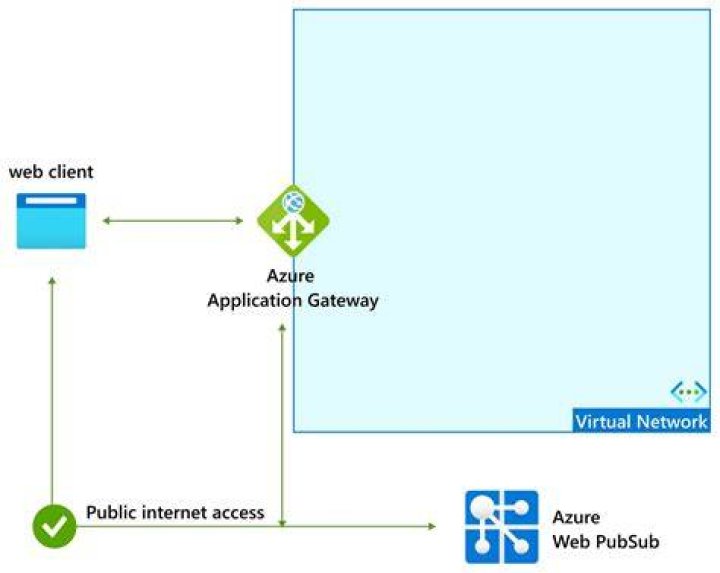 Azure Web PubSub service client library for .NET