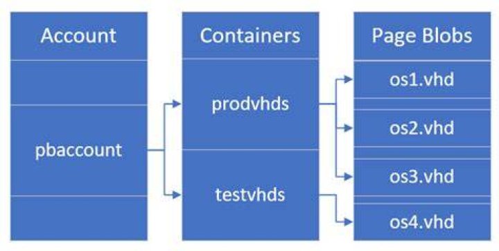 Class BlobContainerClient | Azure SDK for .NET