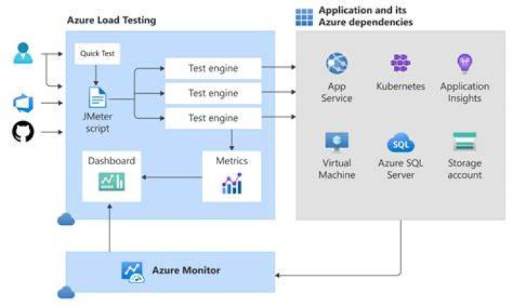 Microsoft Azure Load Testing management client library for .NET