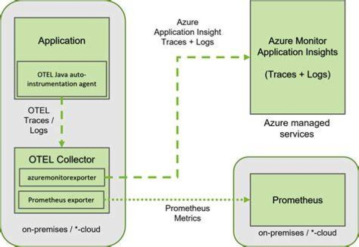 MSLink | @azure/monitor-opentelemetry-exporter